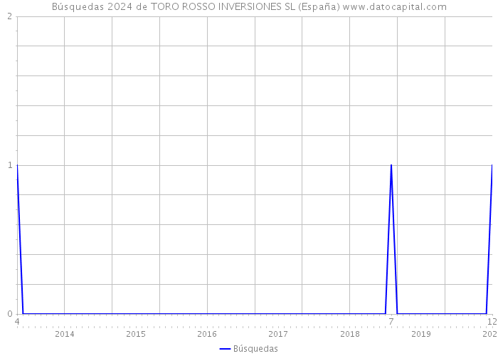 Búsquedas 2024 de TORO ROSSO INVERSIONES SL (España) 