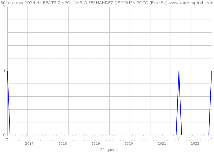 Búsquedas 2024 de BEATRIZ APOLINARIO FERNANDEZ DE SOUSA POZO (España) 