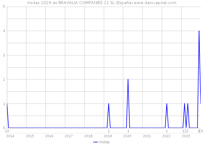 Visitas 2024 de BRAVALIA COMPANIES 21 SL (España) 