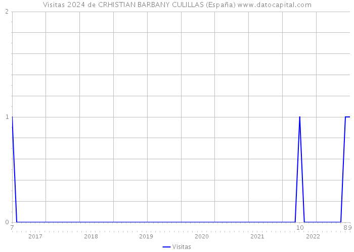 Visitas 2024 de CRHISTIAN BARBANY CULILLAS (España) 