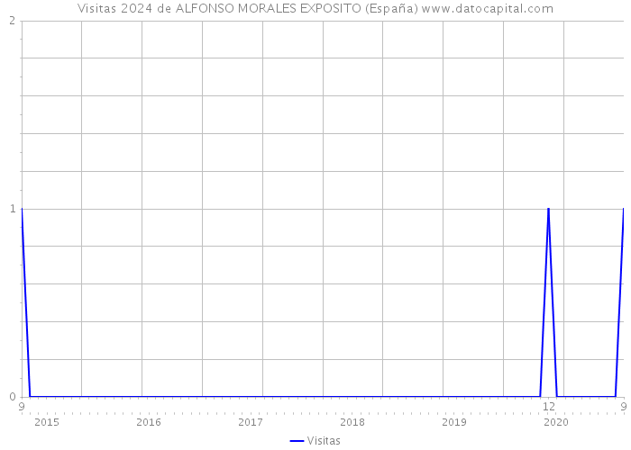 Visitas 2024 de ALFONSO MORALES EXPOSITO (España) 