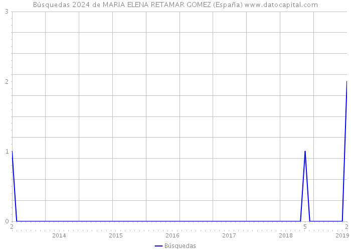 Búsquedas 2024 de MARIA ELENA RETAMAR GOMEZ (España) 