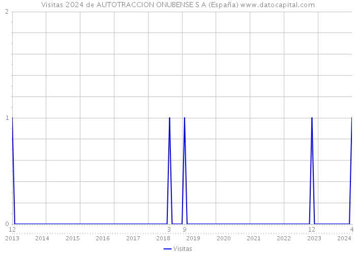 Visitas 2024 de AUTOTRACCION ONUBENSE S A (España) 