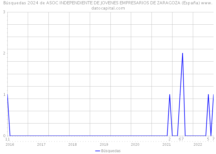 Búsquedas 2024 de ASOC INDEPENDIENTE DE JOVENES EMPRESARIOS DE ZARAGOZA (España) 