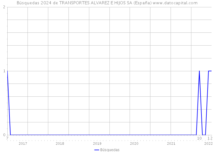 Búsquedas 2024 de TRANSPORTES ALVAREZ E HIJOS SA (España) 