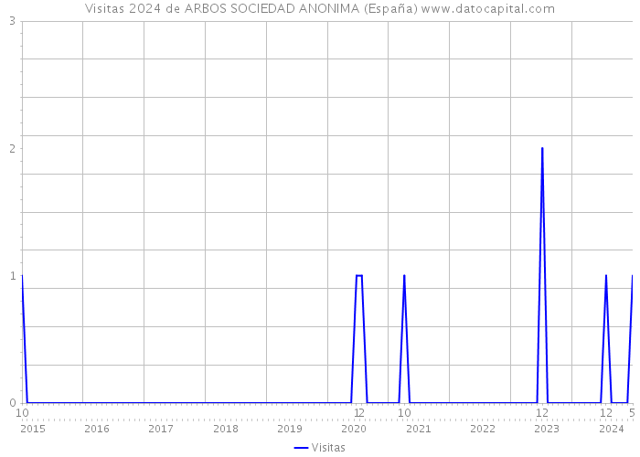 Visitas 2024 de ARBOS SOCIEDAD ANONIMA (España) 