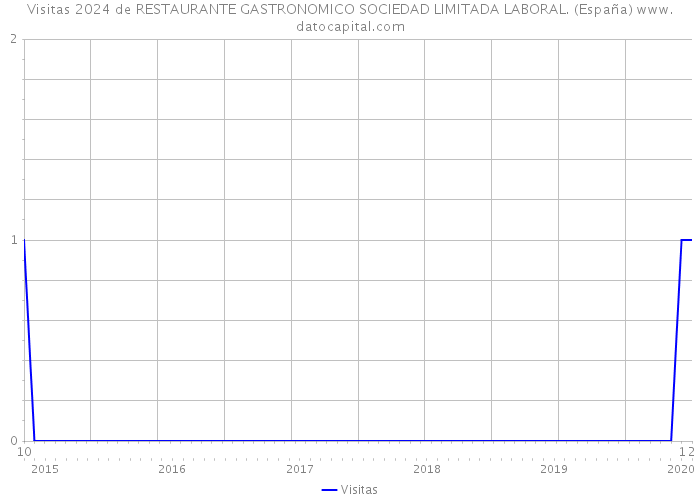 Visitas 2024 de RESTAURANTE GASTRONOMICO SOCIEDAD LIMITADA LABORAL. (España) 