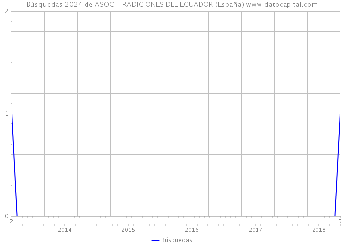 Búsquedas 2024 de ASOC TRADICIONES DEL ECUADOR (España) 