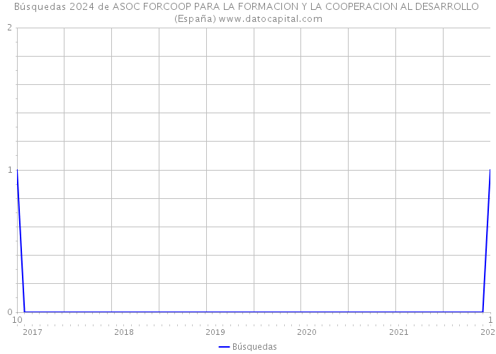 Búsquedas 2024 de ASOC FORCOOP PARA LA FORMACION Y LA COOPERACION AL DESARROLLO (España) 
