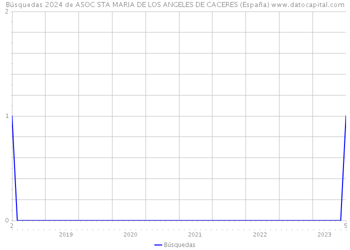 Búsquedas 2024 de ASOC STA MARIA DE LOS ANGELES DE CACERES (España) 