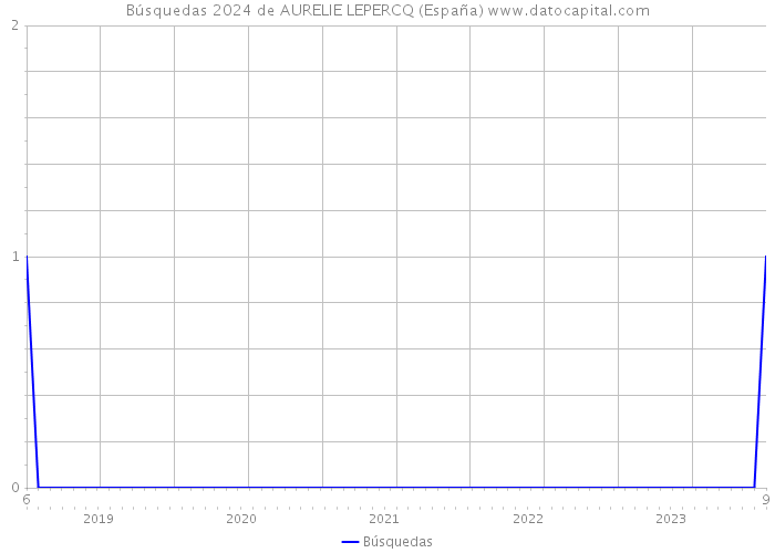 Búsquedas 2024 de AURELIE LEPERCQ (España) 