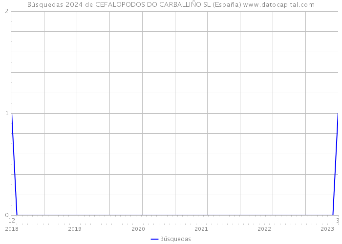 Búsquedas 2024 de CEFALOPODOS DO CARBALLIÑO SL (España) 