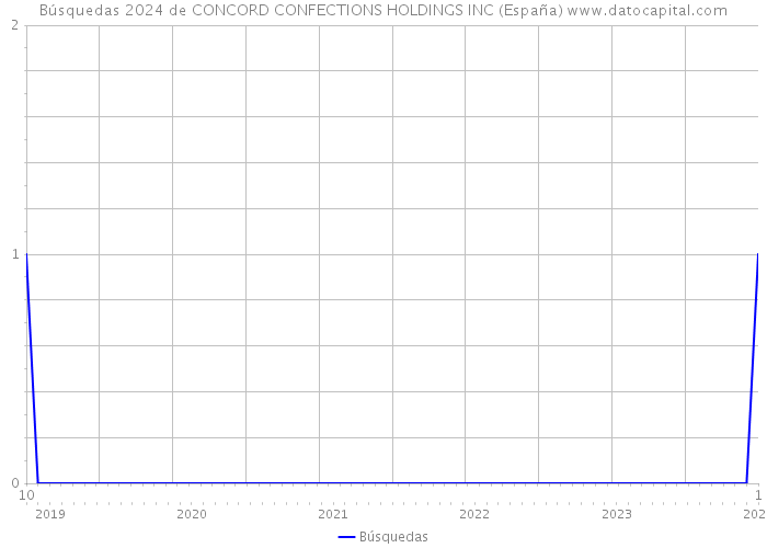 Búsquedas 2024 de CONCORD CONFECTIONS HOLDINGS INC (España) 