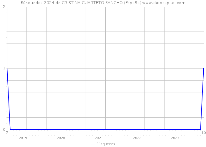 Búsquedas 2024 de CRISTINA CUARTETO SANCHO (España) 