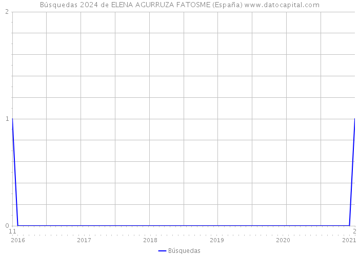 Búsquedas 2024 de ELENA AGURRUZA FATOSME (España) 