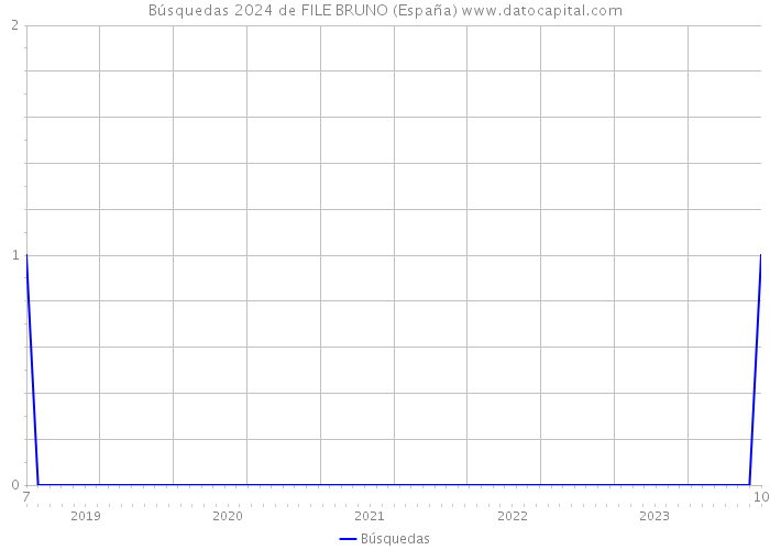 Búsquedas 2024 de FILE BRUNO (España) 