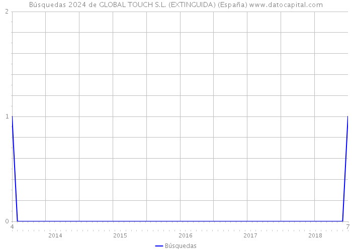 Búsquedas 2024 de GLOBAL TOUCH S.L. (EXTINGUIDA) (España) 