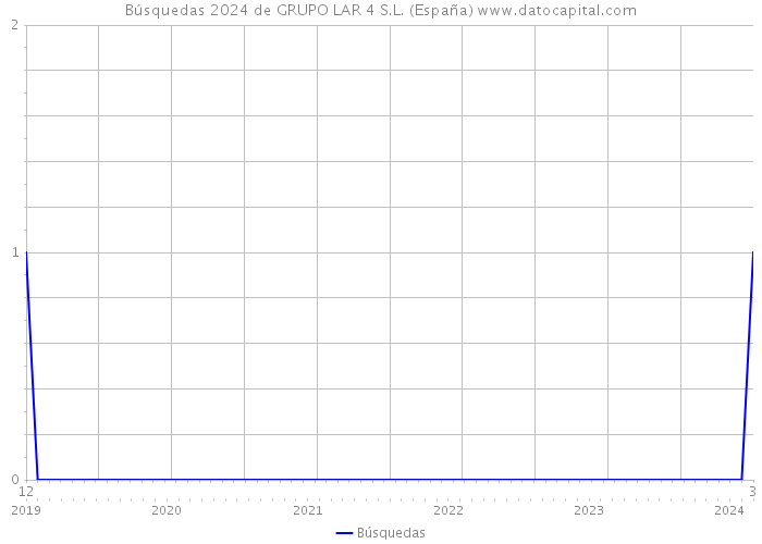 Búsquedas 2024 de GRUPO LAR 4 S.L. (España) 