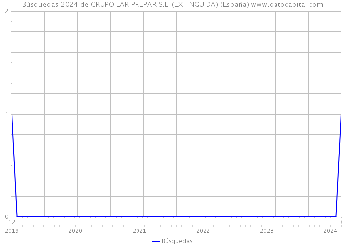 Búsquedas 2024 de GRUPO LAR PREPAR S.L. (EXTINGUIDA) (España) 