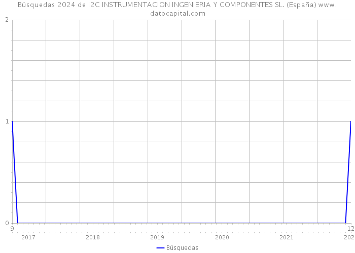 Búsquedas 2024 de I2C INSTRUMENTACION INGENIERIA Y COMPONENTES SL. (España) 
