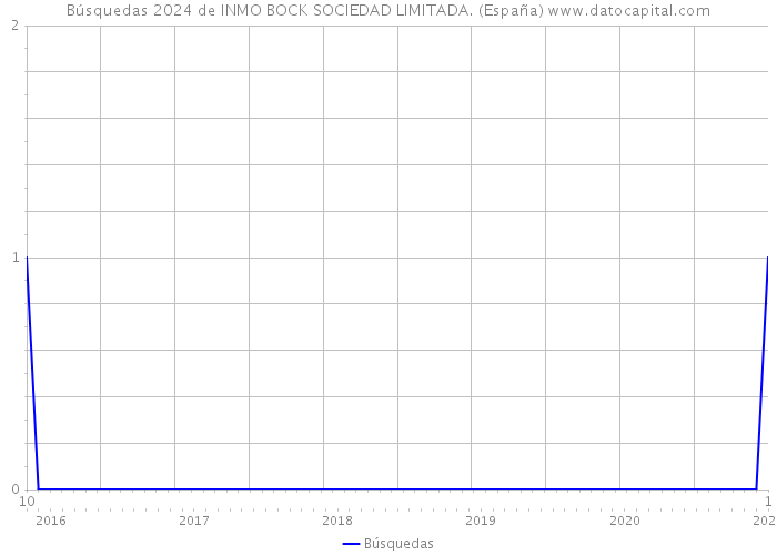 Búsquedas 2024 de INMO BOCK SOCIEDAD LIMITADA. (España) 