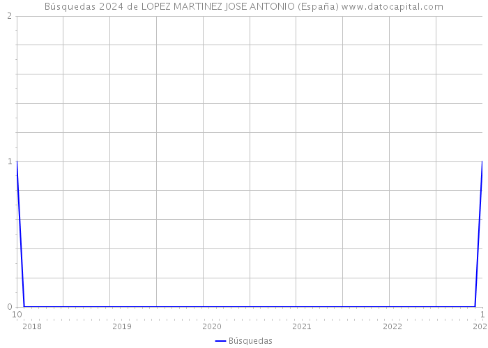 Búsquedas 2024 de LOPEZ MARTINEZ JOSE ANTONIO (España) 