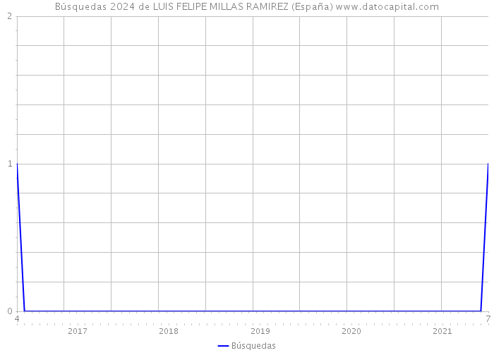 Búsquedas 2024 de LUIS FELIPE MILLAS RAMIREZ (España) 