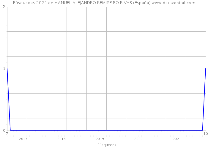 Búsquedas 2024 de MANUEL ALEJANDRO REMISEIRO RIVAS (España) 