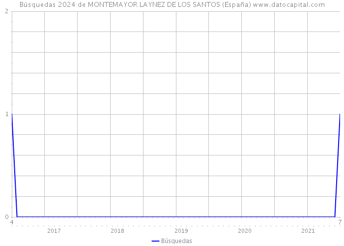 Búsquedas 2024 de MONTEMAYOR LAYNEZ DE LOS SANTOS (España) 