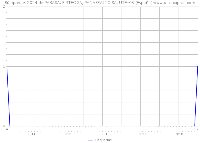 Búsquedas 2024 de PABASA, FIRTEC SA, PANASFALTO SA, UTE-05 (España) 