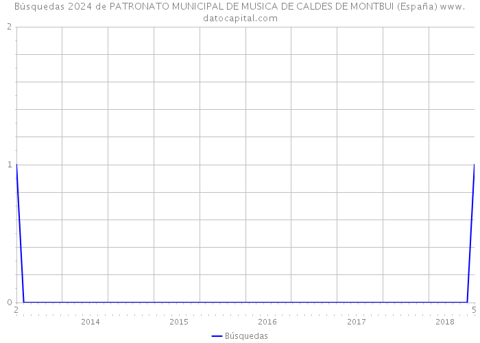 Búsquedas 2024 de PATRONATO MUNICIPAL DE MUSICA DE CALDES DE MONTBUI (España) 