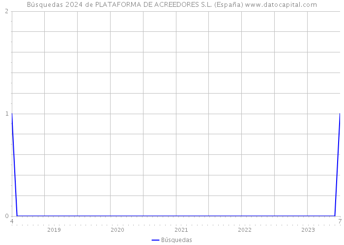Búsquedas 2024 de PLATAFORMA DE ACREEDORES S.L. (España) 