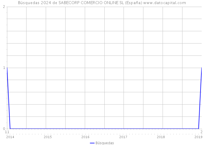 Búsquedas 2024 de SABECORP COMERCIO ONLINE SL (España) 