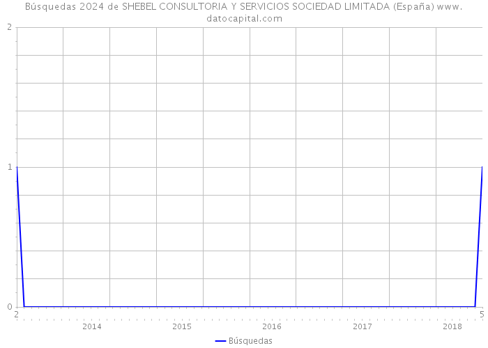 Búsquedas 2024 de SHEBEL CONSULTORIA Y SERVICIOS SOCIEDAD LIMITADA (España) 