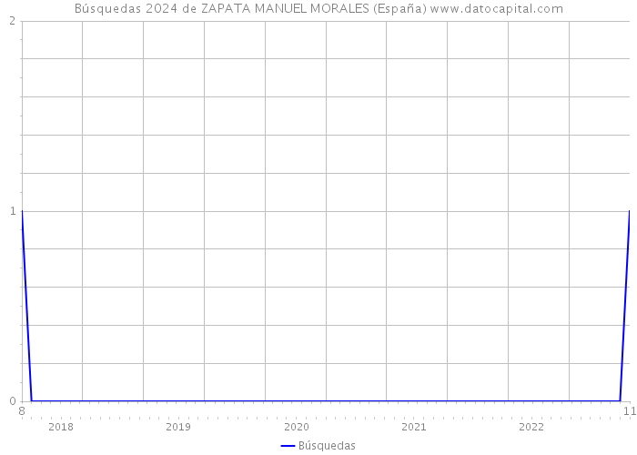 Búsquedas 2024 de ZAPATA MANUEL MORALES (España) 