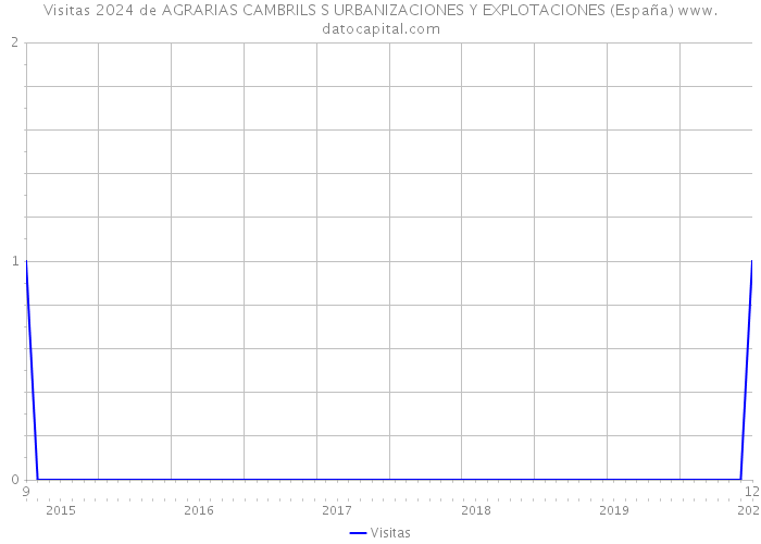 Visitas 2024 de AGRARIAS CAMBRILS S URBANIZACIONES Y EXPLOTACIONES (España) 