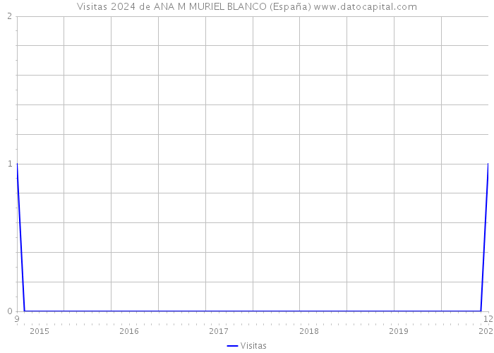 Visitas 2024 de ANA M MURIEL BLANCO (España) 