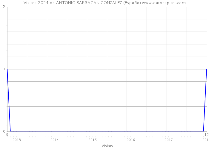 Visitas 2024 de ANTONIO BARRAGAN GONZALEZ (España) 