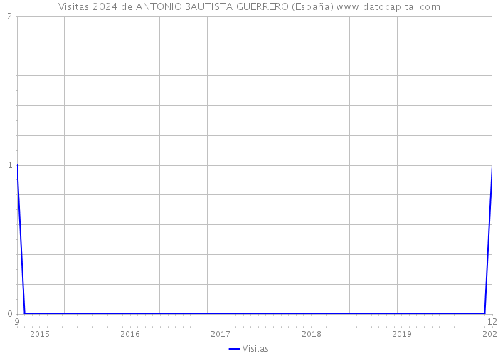 Visitas 2024 de ANTONIO BAUTISTA GUERRERO (España) 