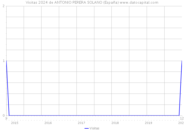 Visitas 2024 de ANTONIO PERERA SOLANO (España) 