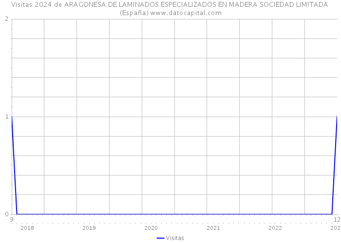 Visitas 2024 de ARAGONESA DE LAMINADOS ESPECIALIZADOS EN MADERA SOCIEDAD LIMITADA (España) 