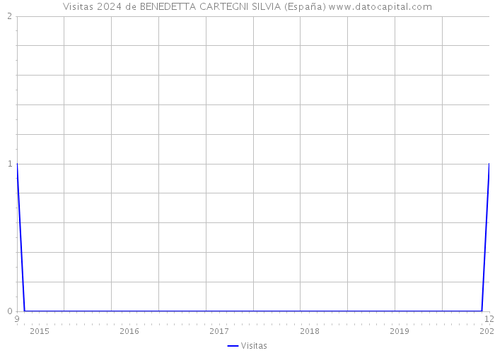 Visitas 2024 de BENEDETTA CARTEGNI SILVIA (España) 