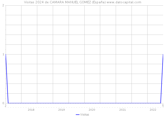 Visitas 2024 de CAMARA MANUEL GOMEZ (España) 