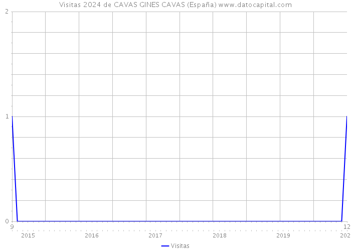 Visitas 2024 de CAVAS GINES CAVAS (España) 