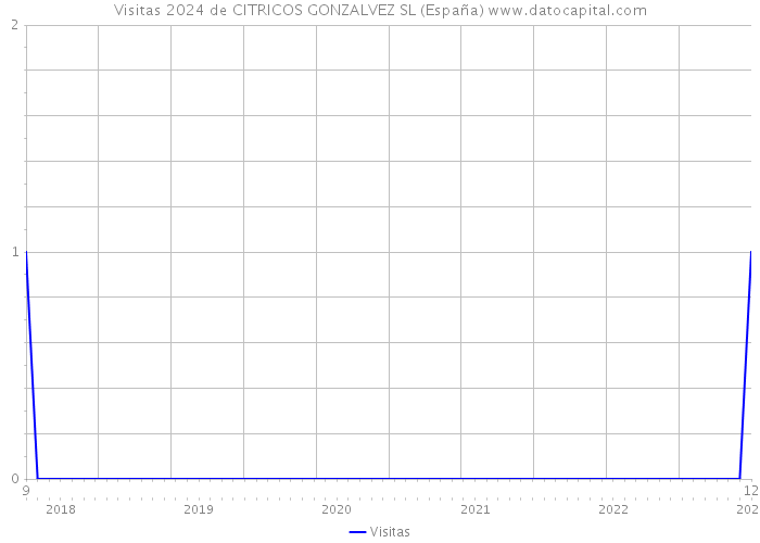 Visitas 2024 de CITRICOS GONZALVEZ SL (España) 