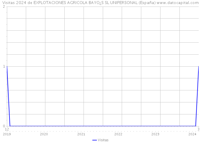 Visitas 2024 de EXPLOTACIONES AGRICOLA BAYO¿S SL UNIPERSONAL (España) 
