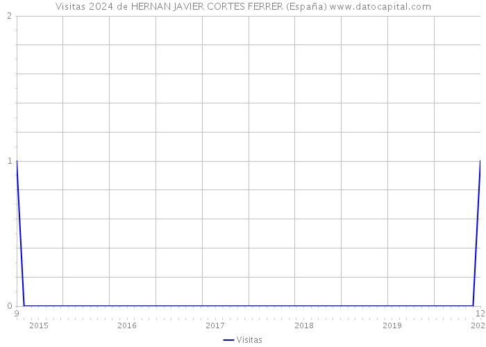 Visitas 2024 de HERNAN JAVIER CORTES FERRER (España) 