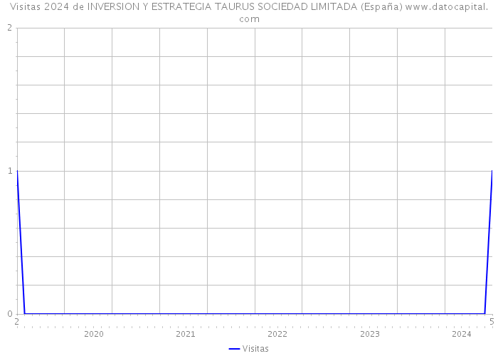 Visitas 2024 de INVERSION Y ESTRATEGIA TAURUS SOCIEDAD LIMITADA (España) 