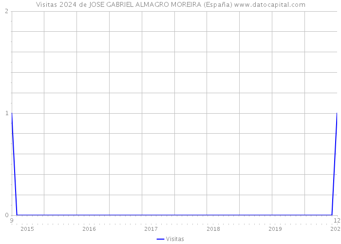 Visitas 2024 de JOSE GABRIEL ALMAGRO MOREIRA (España) 