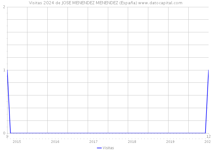 Visitas 2024 de JOSE MENENDEZ MENENDEZ (España) 